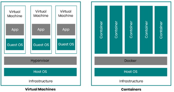 VMs vs Containers