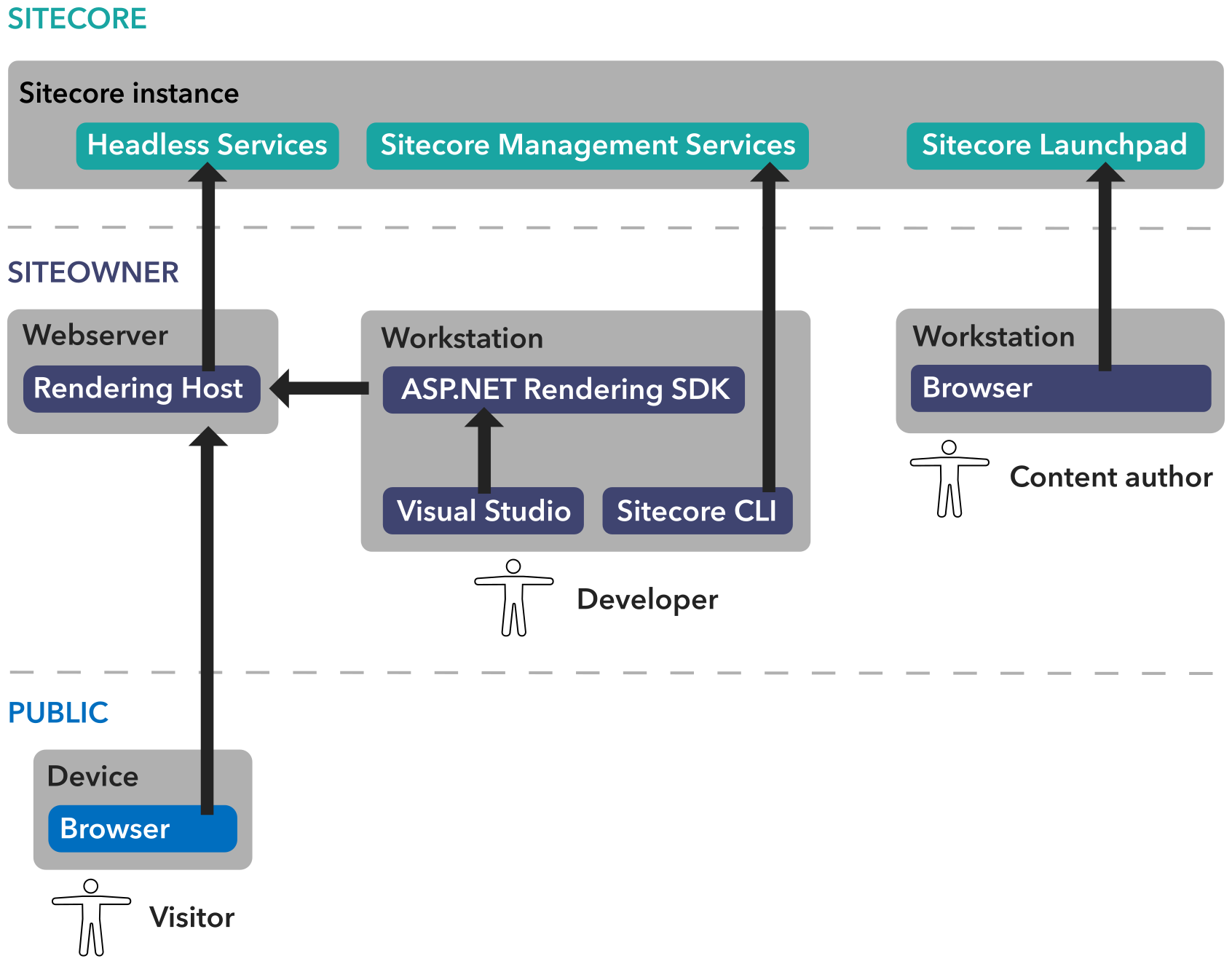 Diagram showing a conceptual overview of the Sitecore Headless Development topology.