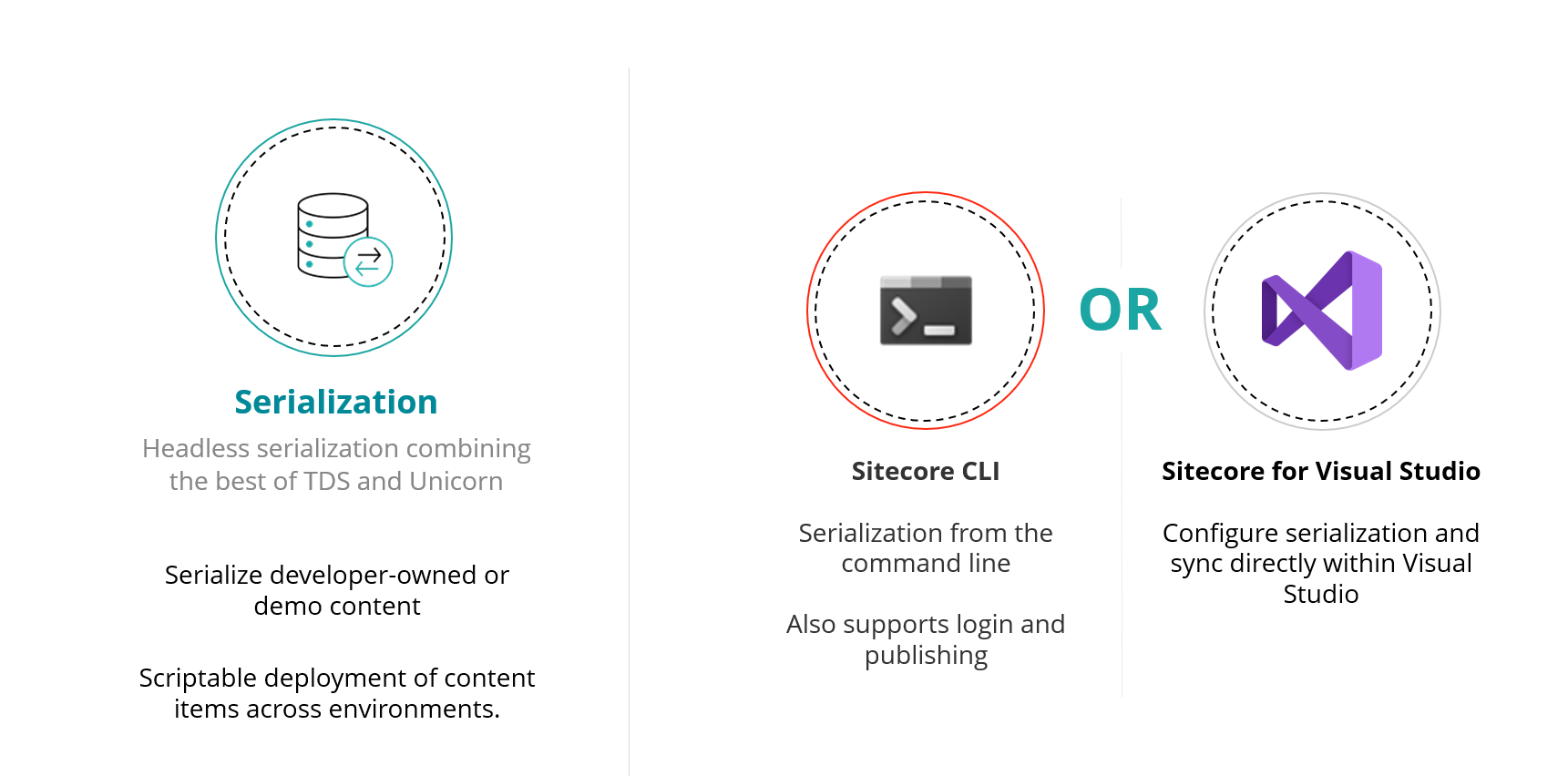 Diagram showing how the developer can serialize content items or an SCS package to a Sitecore instance.